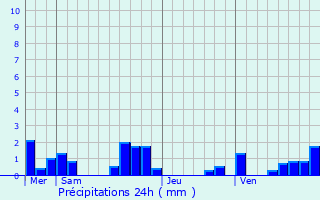 Graphique des précipitations prvues pour Laburgade