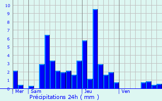 Graphique des précipitations prvues pour Chtelneuf