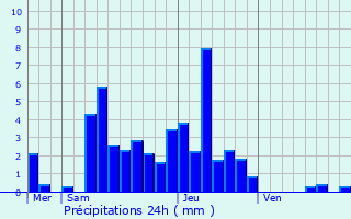 Graphique des précipitations prvues pour Chaux-Champagny