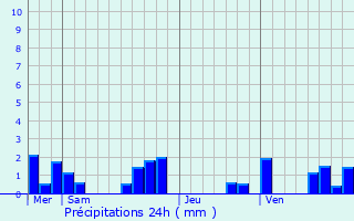 Graphique des précipitations prvues pour Calamane