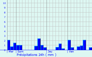 Graphique des précipitations prvues pour Durfort-Lacapelette