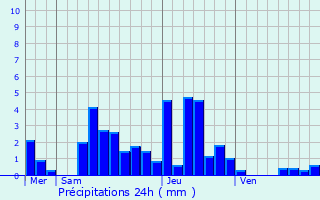 Graphique des précipitations prvues pour Sainte-Colombe