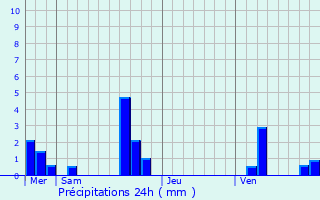 Graphique des précipitations prvues pour Briosne-ls-Sables
