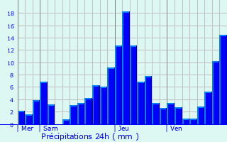 Graphique des précipitations prvues pour Saint-Gingolph