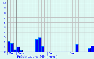 Graphique des précipitations prvues pour Voivres-ls-le-Mans