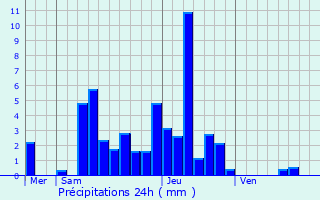 Graphique des précipitations prvues pour Nevy-sur-Seille