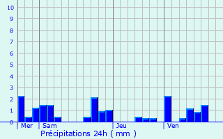 Graphique des précipitations prvues pour La Ville-Dieu-du-Temple