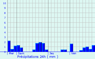 Graphique des précipitations prvues pour Le Montat