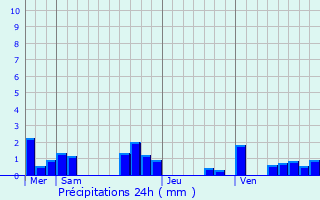 Graphique des précipitations prvues pour Molires