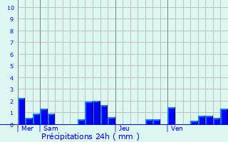 Graphique des précipitations prvues pour Fontanes