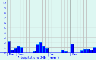 Graphique des précipitations prvues pour Montfermier