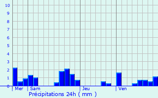 Graphique des précipitations prvues pour Saint-Paul-de-Loubressac