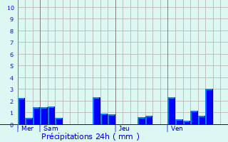 Graphique des précipitations prvues pour Castelferrus