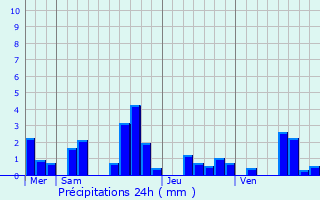 Graphique des précipitations prvues pour Essmes-sur-Marne