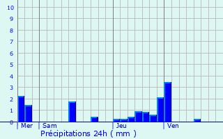 Graphique des précipitations prvues pour Ath