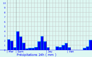 Graphique des précipitations prvues pour Mertrud