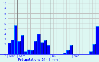 Graphique des précipitations prvues pour Valras