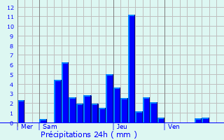 Graphique des précipitations prvues pour La Marre