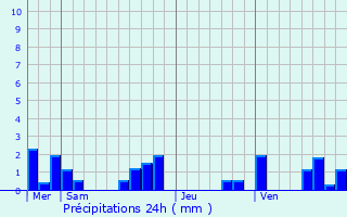 Graphique des précipitations prvues pour Uzech