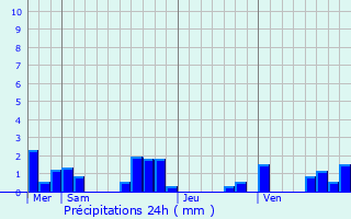 Graphique des précipitations prvues pour Flaujac-Poujols