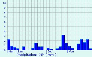 Graphique des précipitations prvues pour Gland