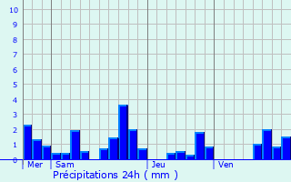 Graphique des précipitations prvues pour Bussy-le-Chteau