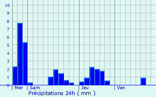 Graphique des précipitations prvues pour Nieulle-sur-Seudre