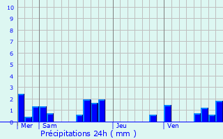 Graphique des précipitations prvues pour Vers