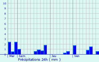 Graphique des précipitations prvues pour Nabirat