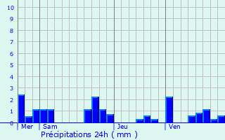 Graphique des précipitations prvues pour Labarthe