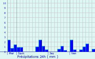 Graphique des précipitations prvues pour Trjouls