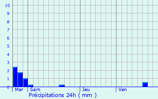 Graphique des précipitations prvues pour Dingsheim