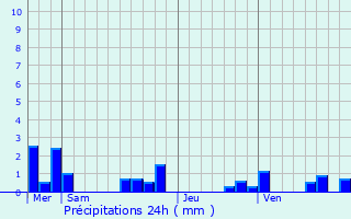 Graphique des précipitations prvues pour Saint-Vincent-le-Paluel
