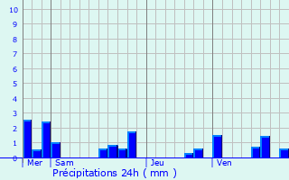 Graphique des précipitations prvues pour Groljac