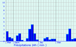 Graphique des précipitations prvues pour Saint-Eugne