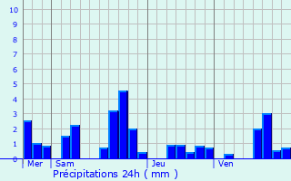 Graphique des précipitations prvues pour Nesles-la-Montagne