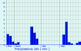 Graphique des précipitations prvues pour Champrond