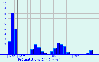 Graphique des précipitations prvues pour Saint-Palais-sur-Mer