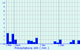 Graphique des précipitations prvues pour Sainte-Nathalne