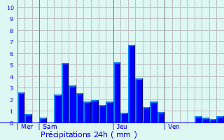 Graphique des précipitations prvues pour Bief-du-Fourg