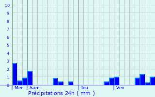 Graphique des précipitations prvues pour Aynac