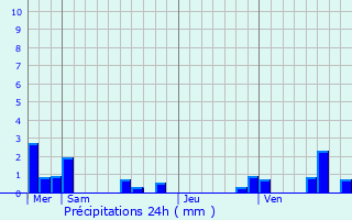 Graphique des précipitations prvues pour Prudhomat