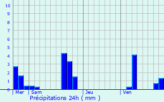 Graphique des précipitations prvues pour Soulitr