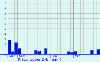 Graphique des précipitations prvues pour Archignac