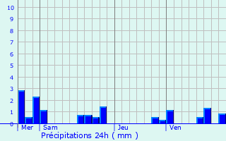 Graphique des précipitations prvues pour Prats-de-Carlux