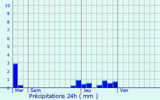 Graphique des précipitations prvues pour Noyelles-Godault