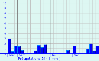 Graphique des précipitations prvues pour Saint-Martin-de-Vers