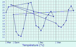 Graphique des tempratures prvues pour Sampigny-ls-Maranges