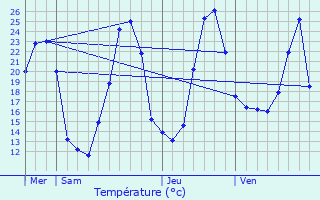 Graphique des tempratures prvues pour Pressignac