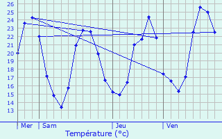 Graphique des tempratures prvues pour La Chapelle-de-Surieu